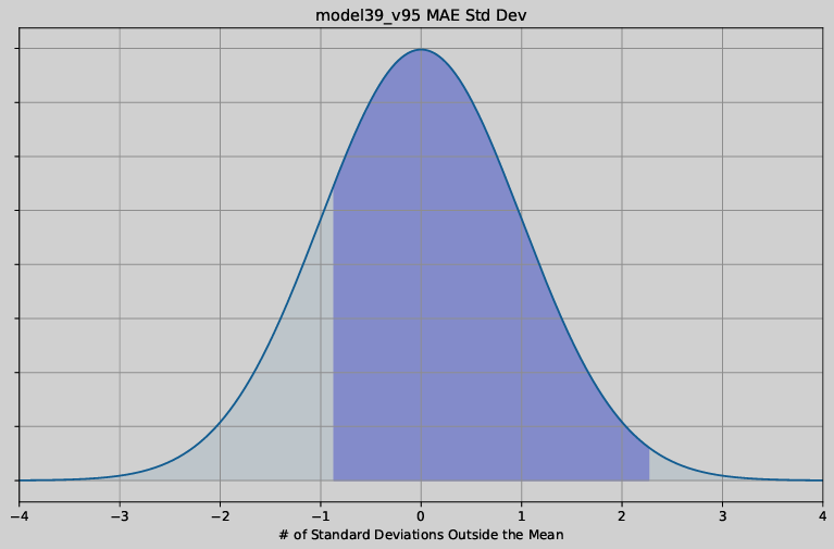 Gauss Plot